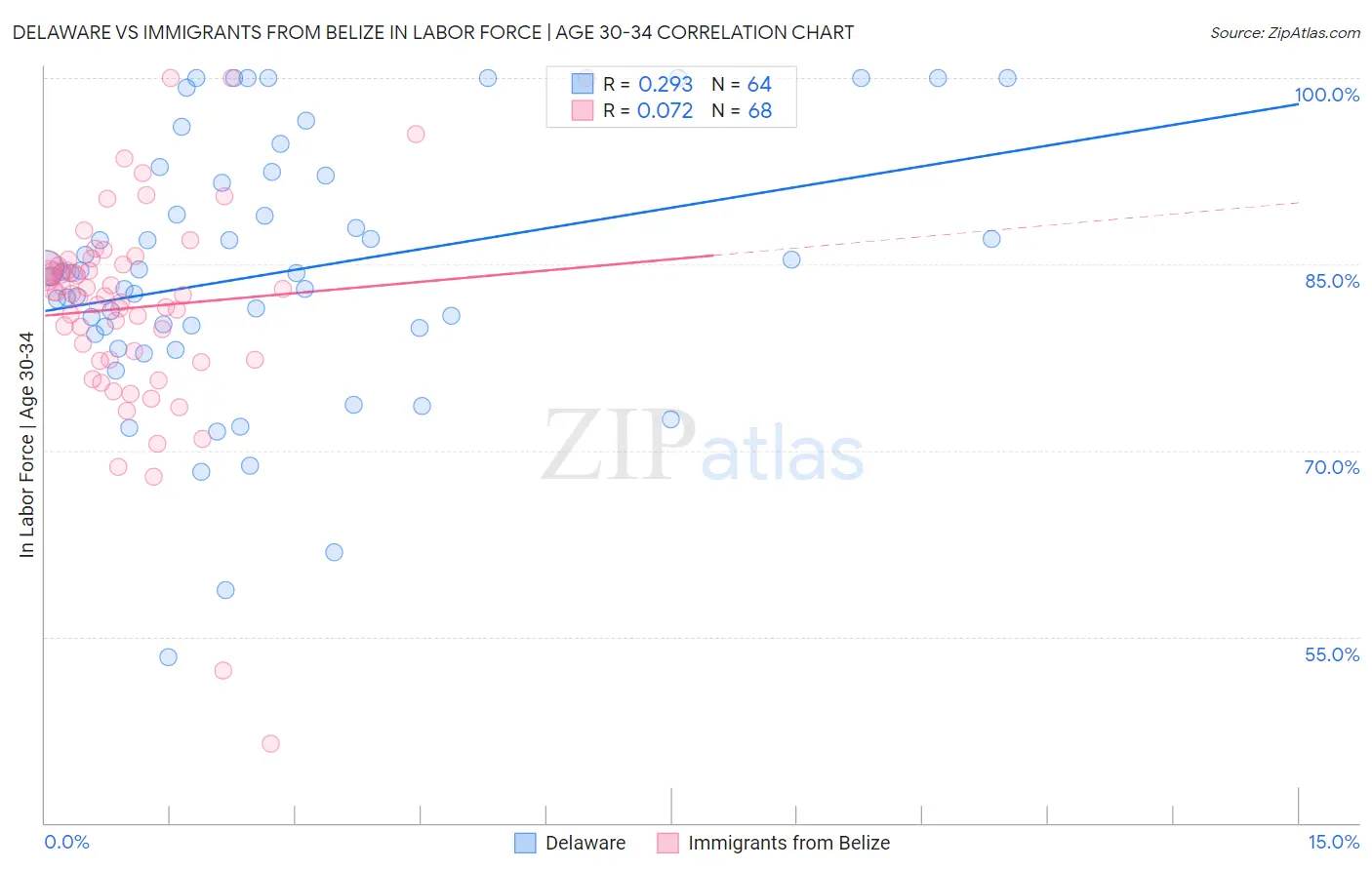 Delaware vs Immigrants from Belize In Labor Force | Age 30-34