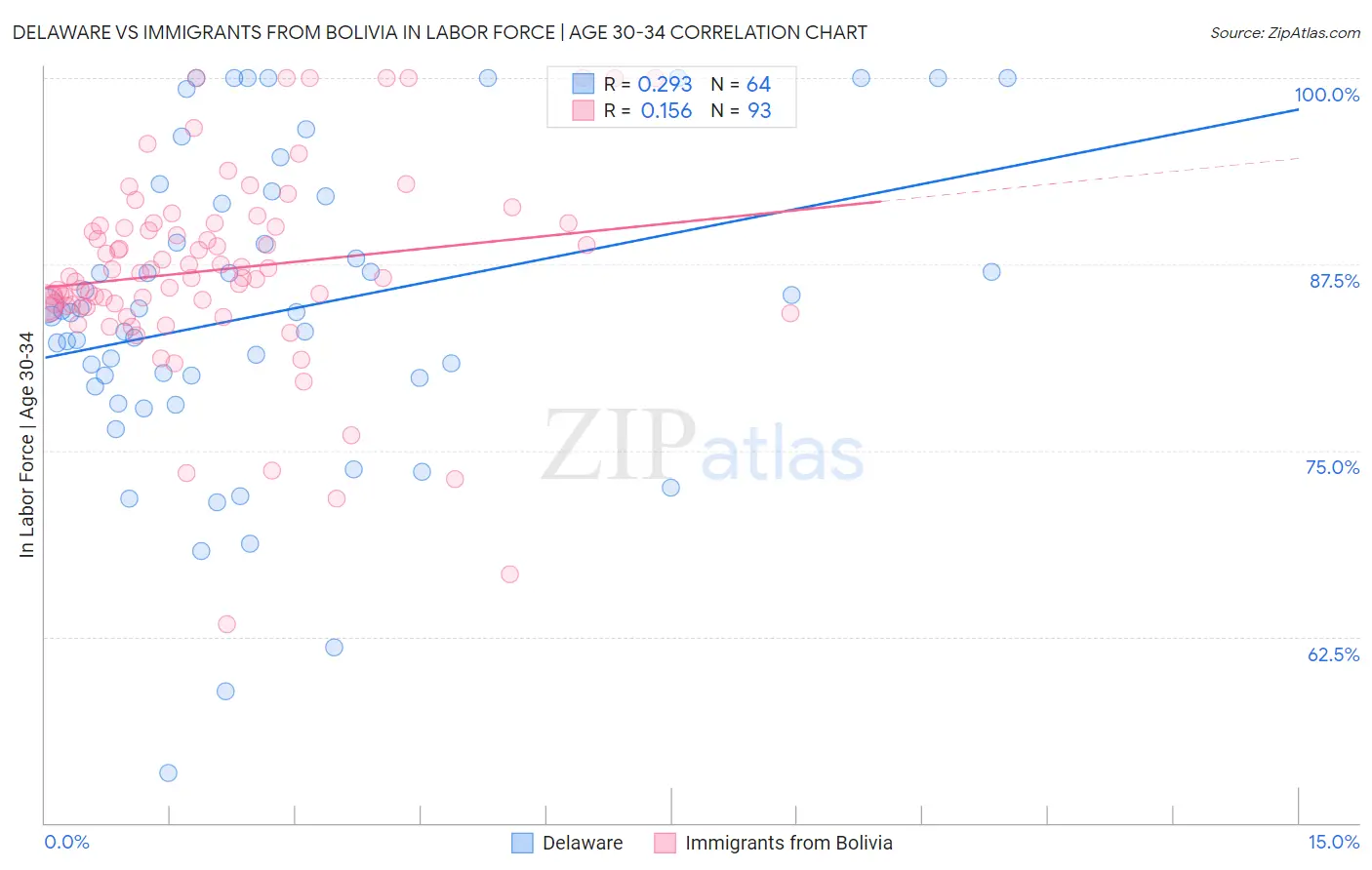 Delaware vs Immigrants from Bolivia In Labor Force | Age 30-34