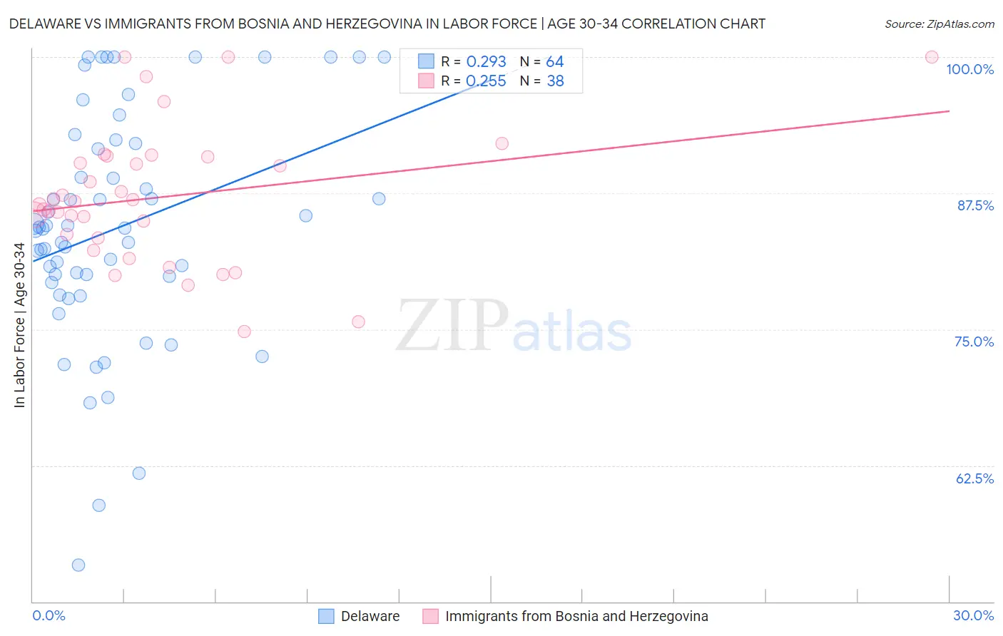 Delaware vs Immigrants from Bosnia and Herzegovina In Labor Force | Age 30-34