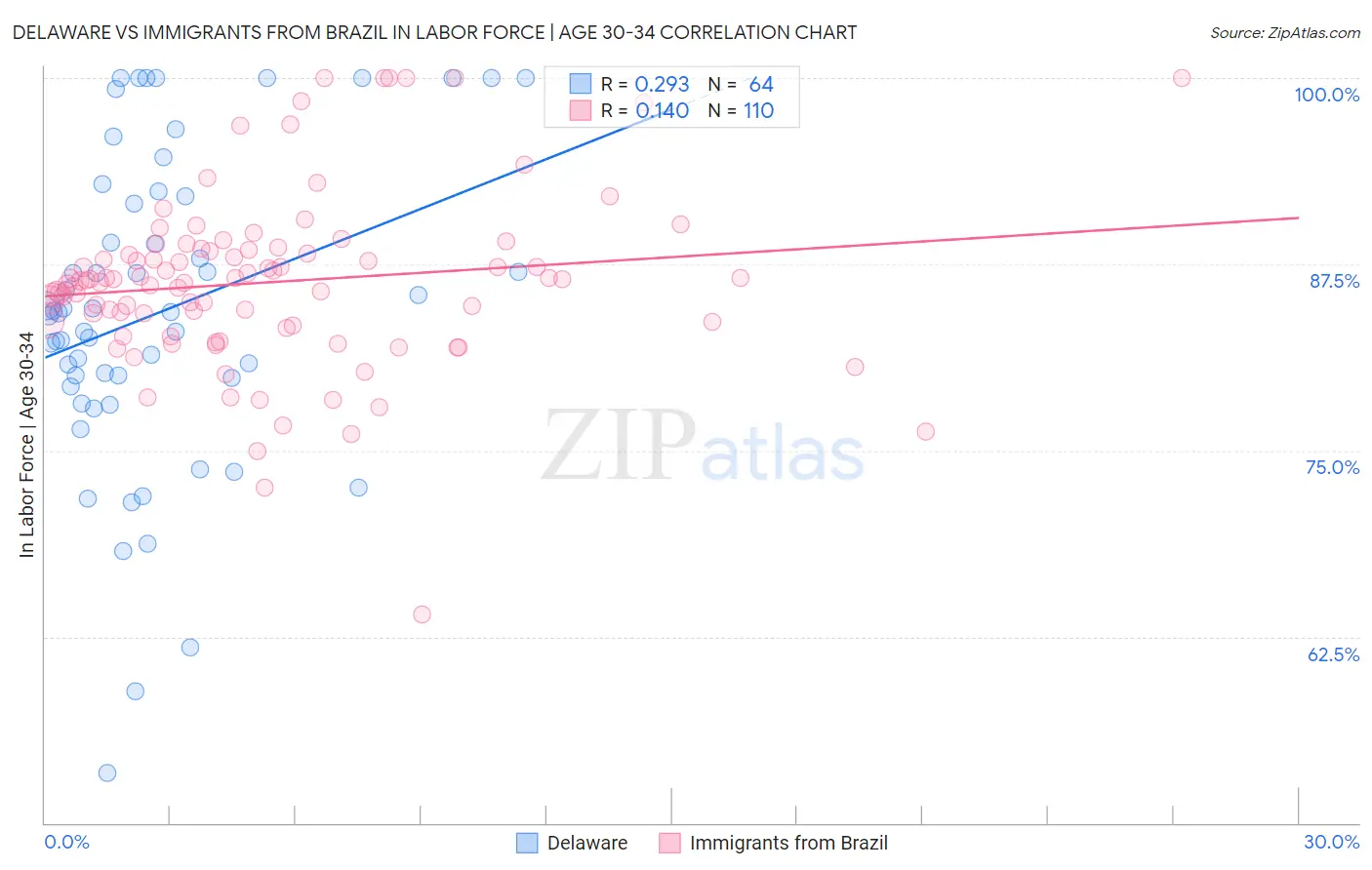 Delaware vs Immigrants from Brazil In Labor Force | Age 30-34