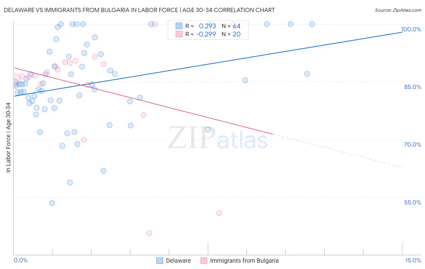 Delaware vs Immigrants from Bulgaria In Labor Force | Age 30-34
