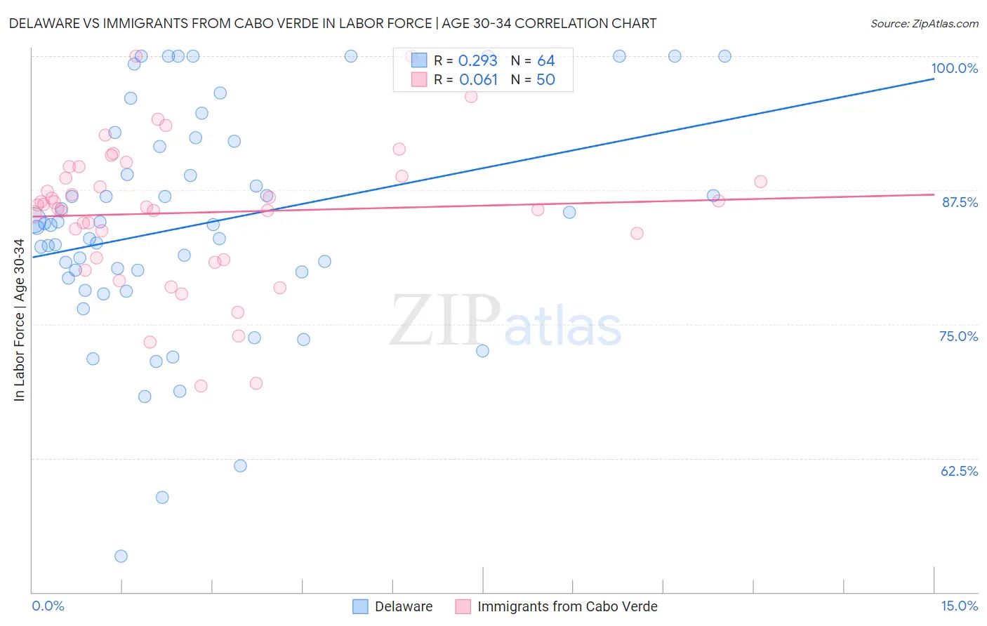 Delaware vs Immigrants from Cabo Verde In Labor Force | Age 30-34