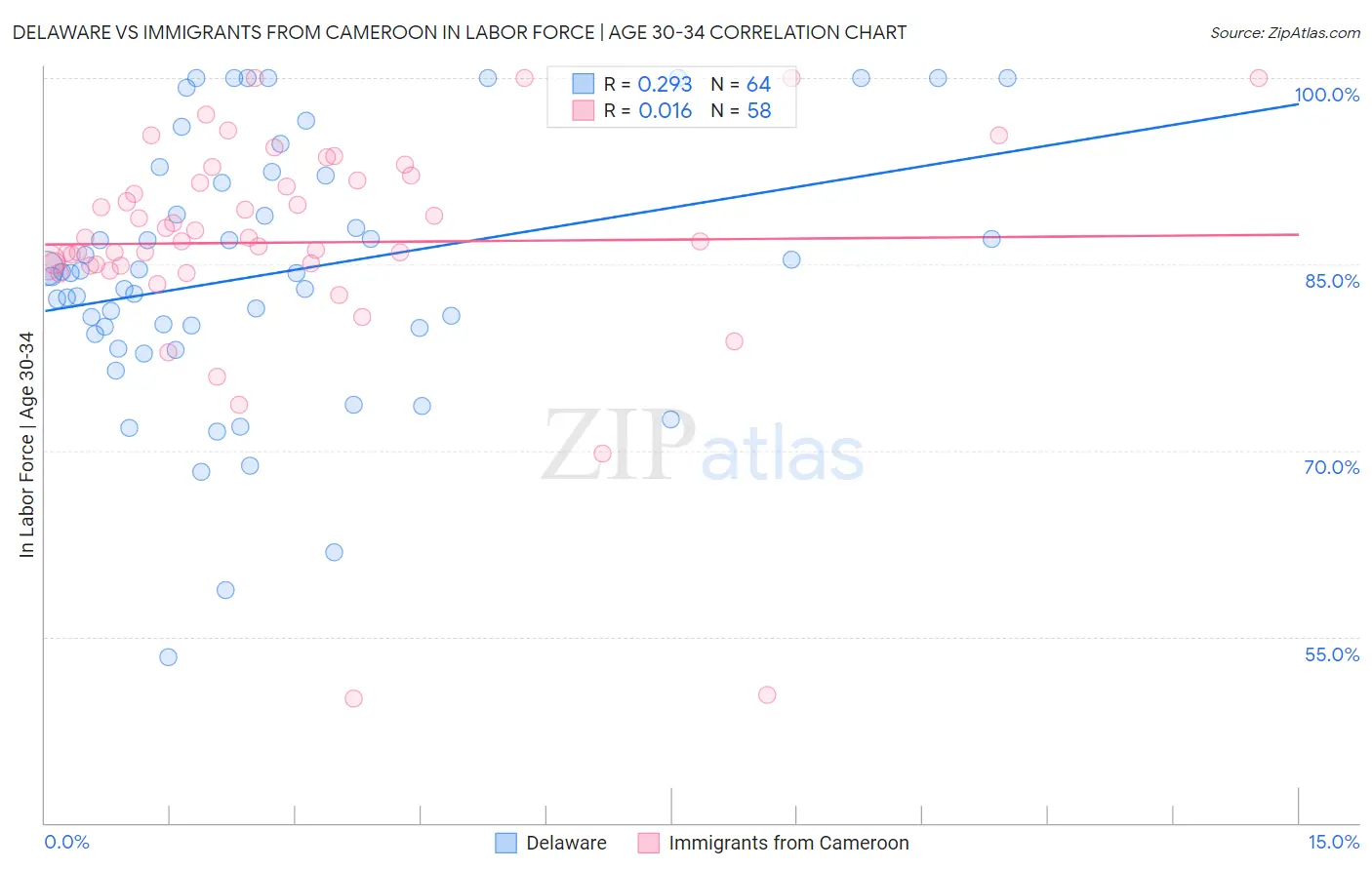 Delaware vs Immigrants from Cameroon In Labor Force | Age 30-34