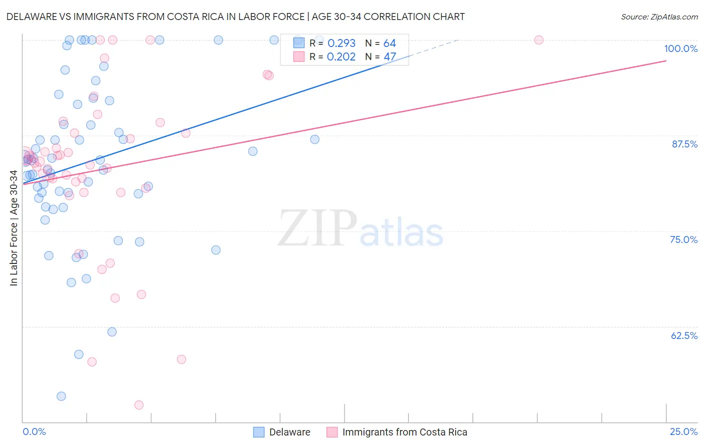 Delaware vs Immigrants from Costa Rica In Labor Force | Age 30-34