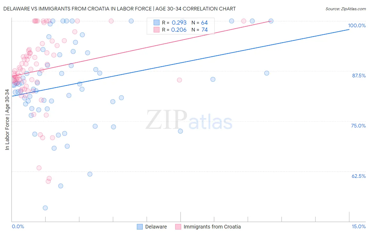 Delaware vs Immigrants from Croatia In Labor Force | Age 30-34