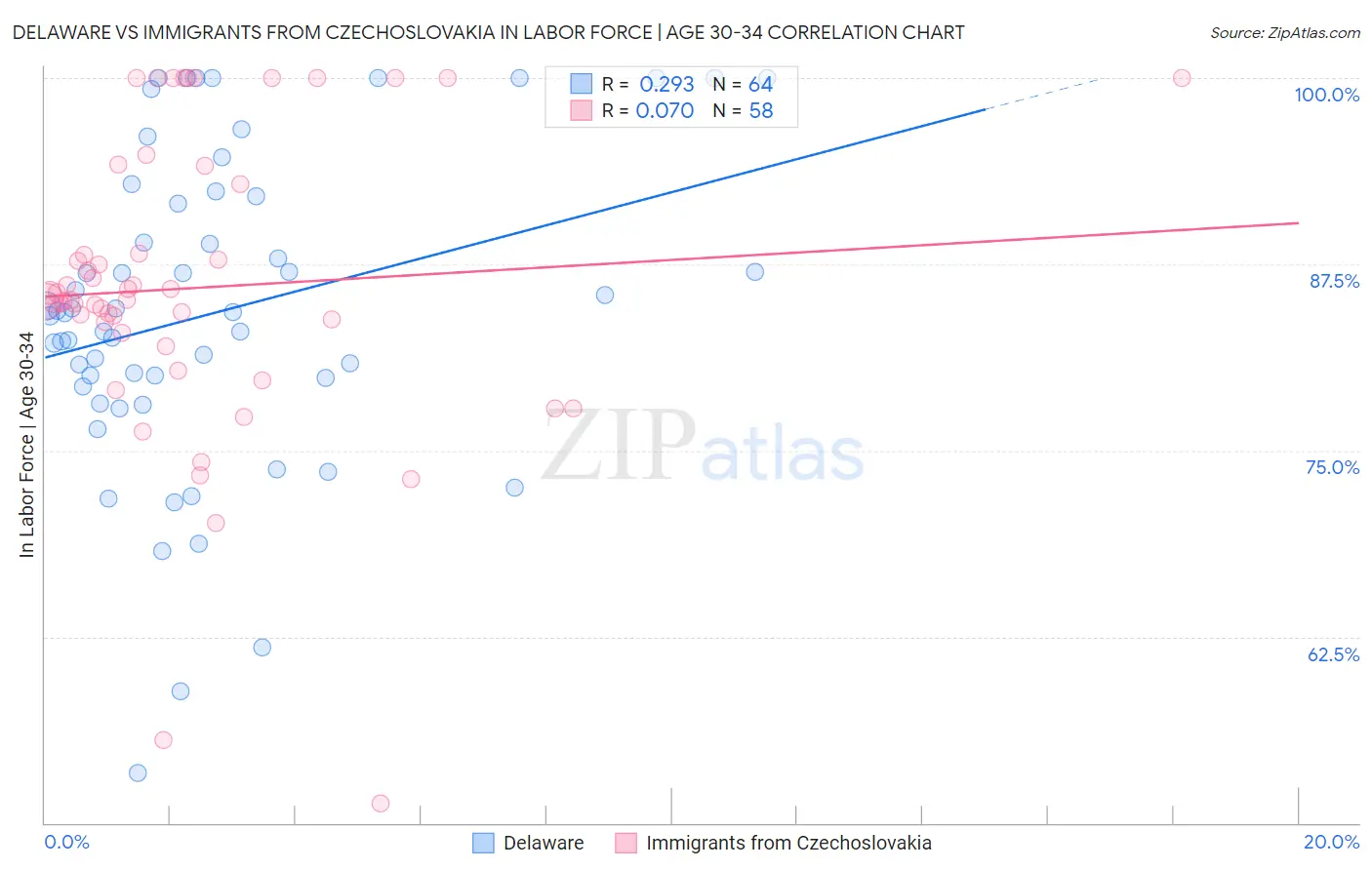 Delaware vs Immigrants from Czechoslovakia In Labor Force | Age 30-34