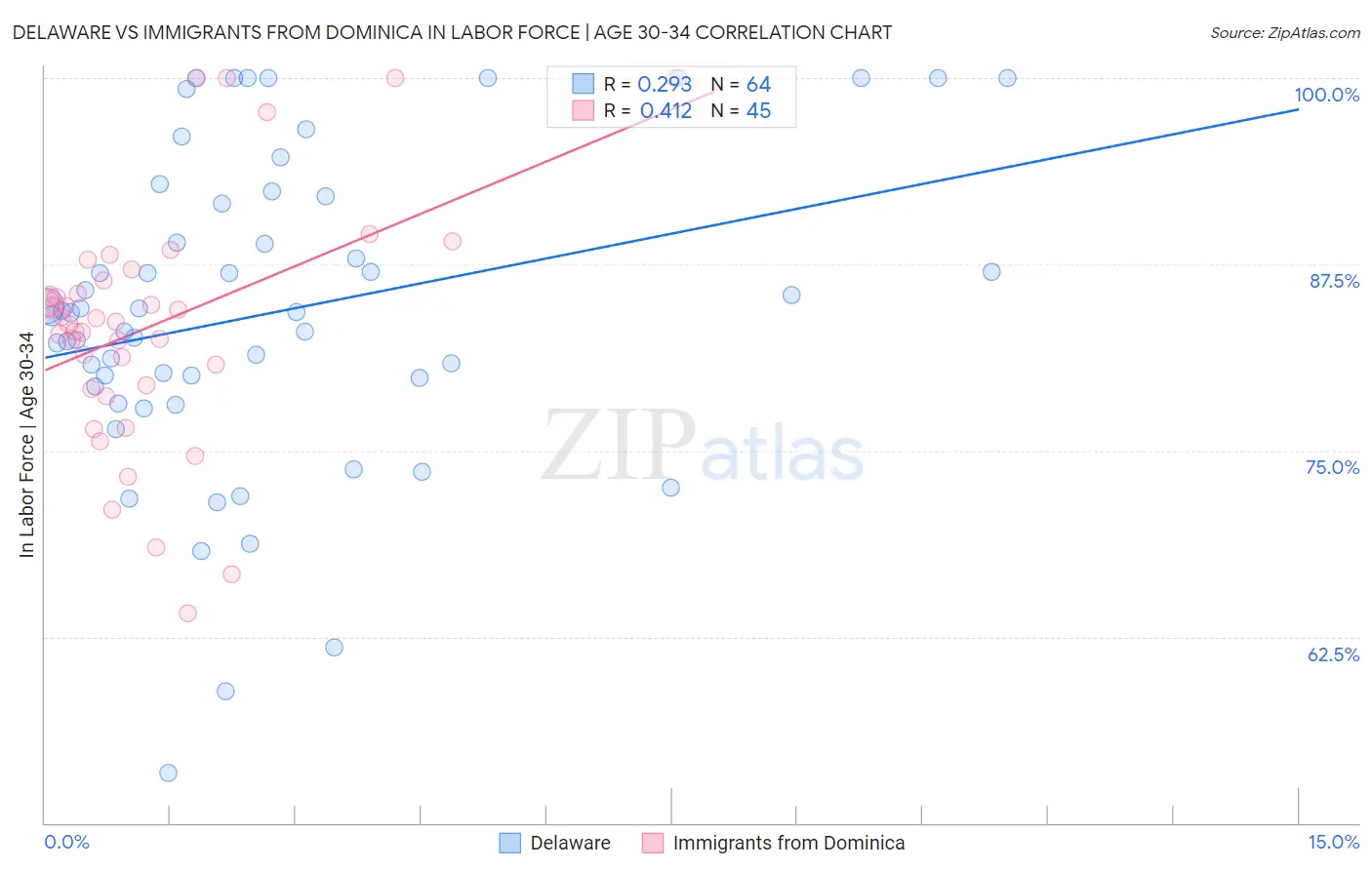 Delaware vs Immigrants from Dominica In Labor Force | Age 30-34