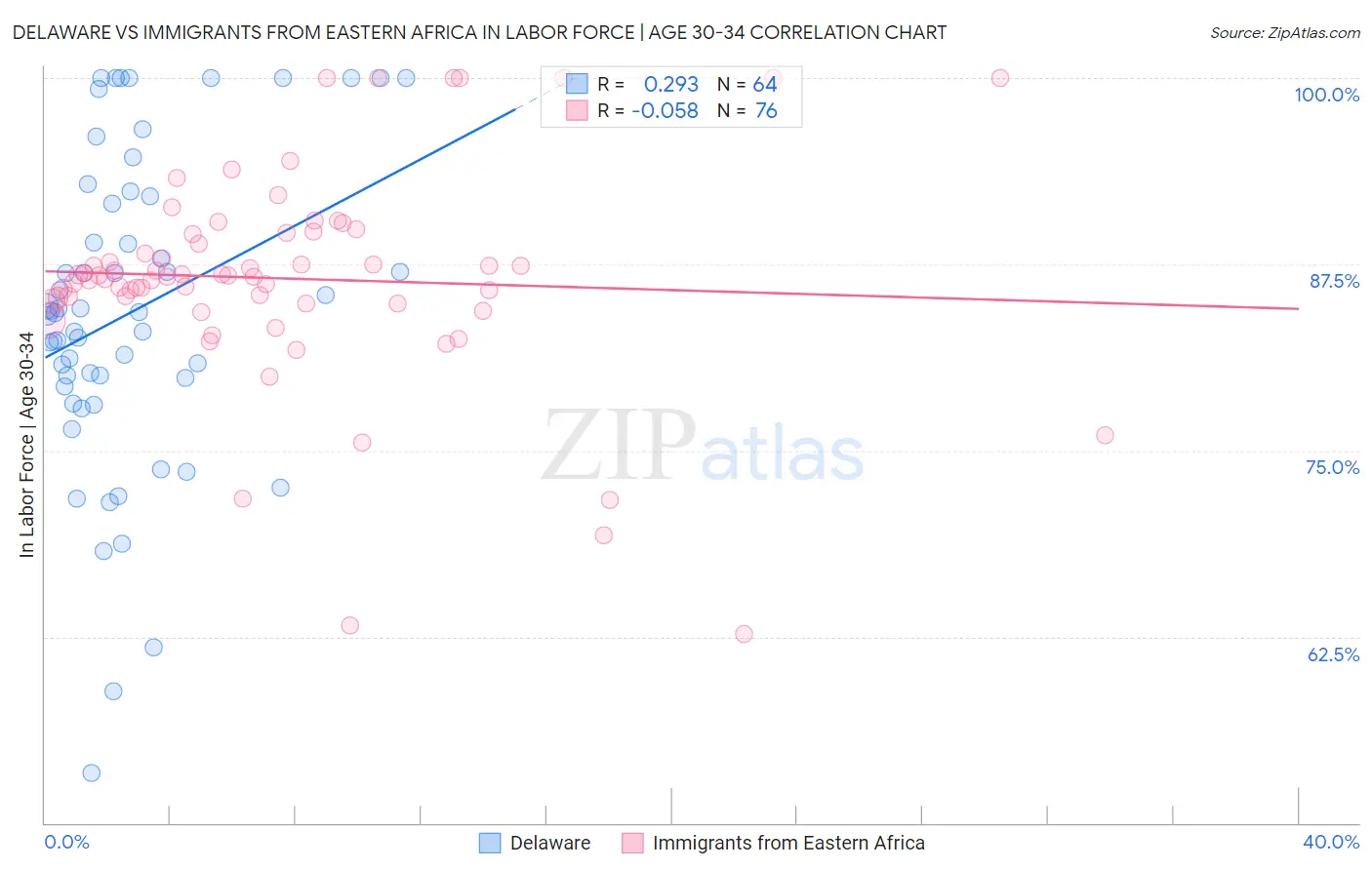 Delaware vs Immigrants from Eastern Africa In Labor Force | Age 30-34