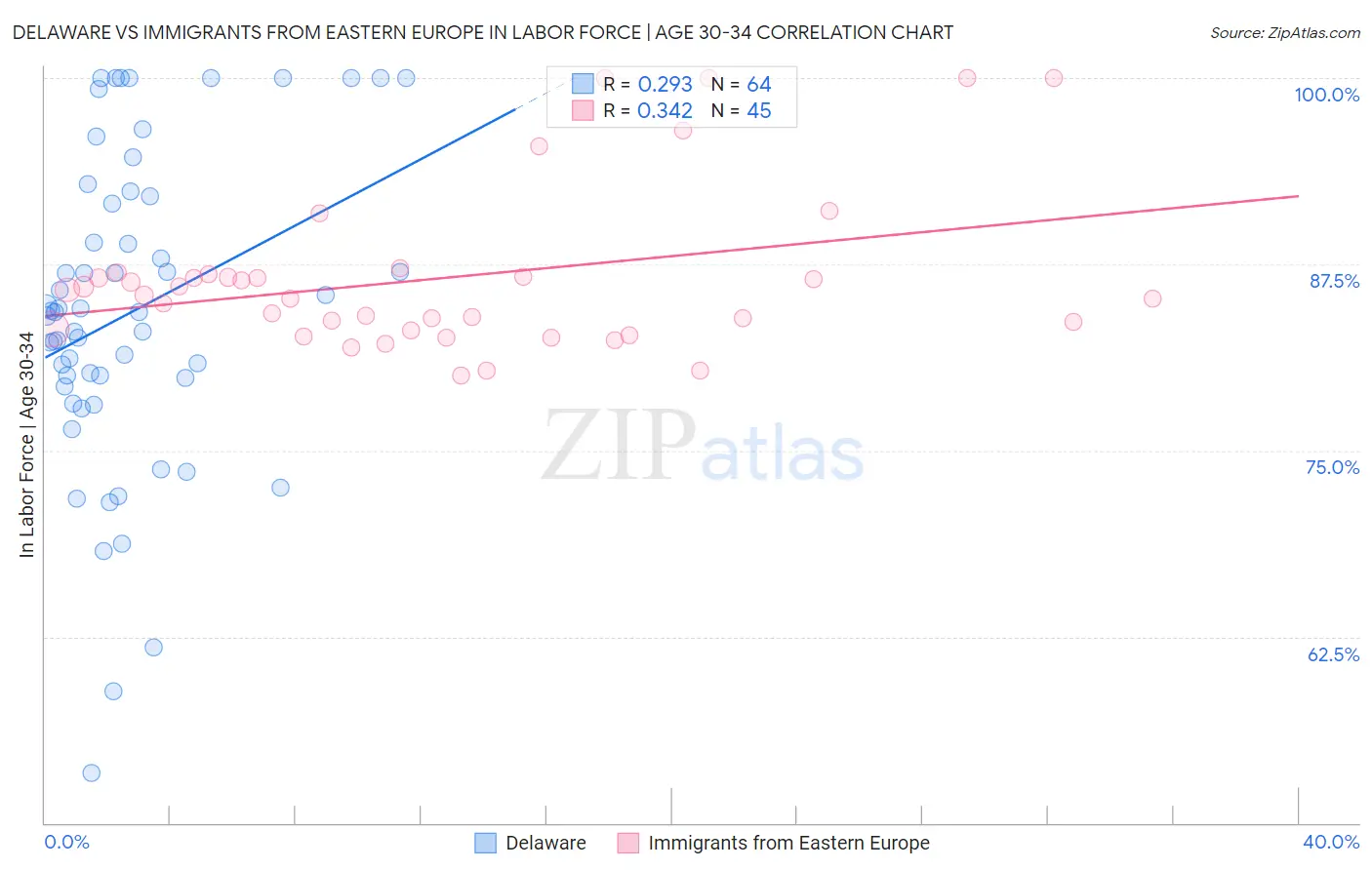 Delaware vs Immigrants from Eastern Europe In Labor Force | Age 30-34