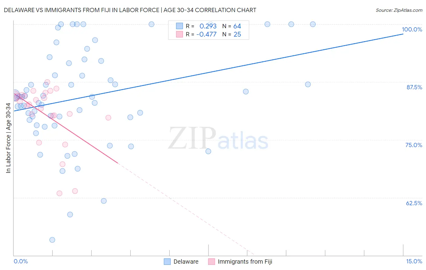 Delaware vs Immigrants from Fiji In Labor Force | Age 30-34