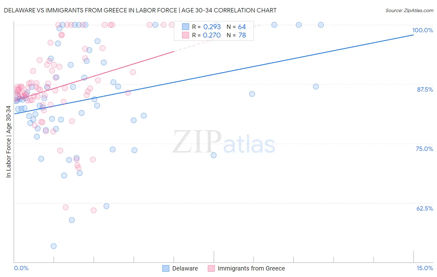 Delaware vs Immigrants from Greece In Labor Force | Age 30-34