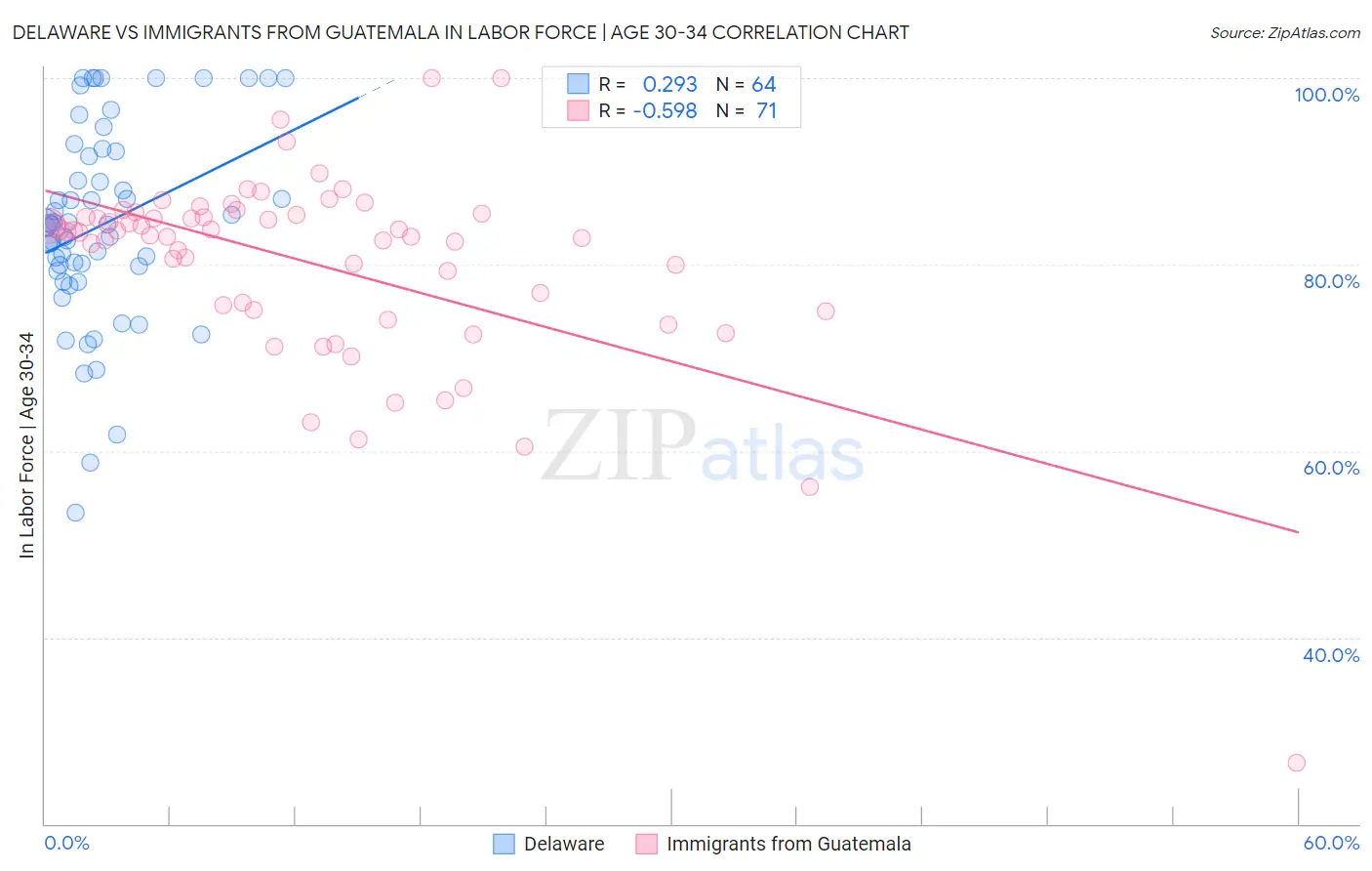 Delaware vs Immigrants from Guatemala In Labor Force | Age 30-34