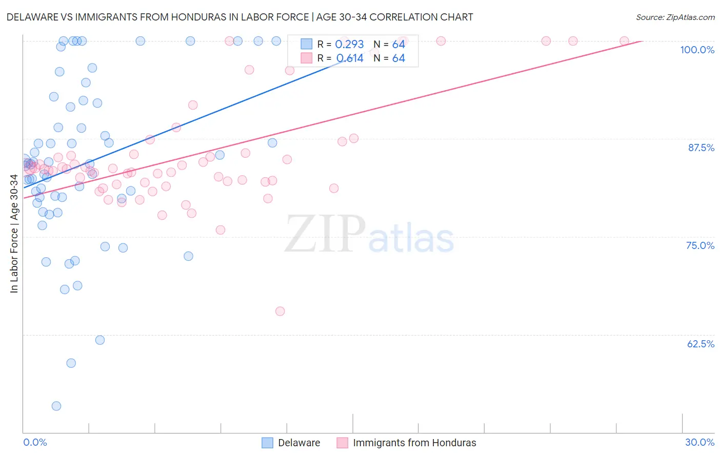 Delaware vs Immigrants from Honduras In Labor Force | Age 30-34