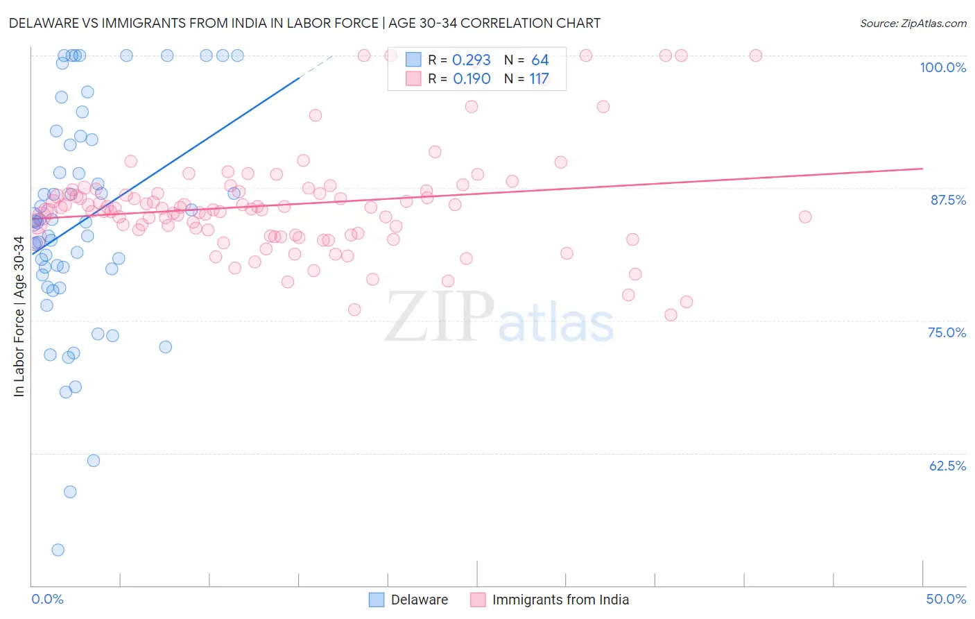 Delaware vs Immigrants from India In Labor Force | Age 30-34