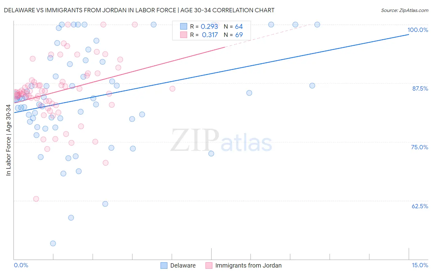 Delaware vs Immigrants from Jordan In Labor Force | Age 30-34