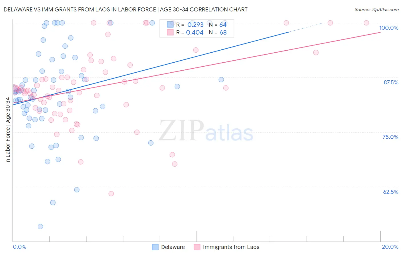 Delaware vs Immigrants from Laos In Labor Force | Age 30-34