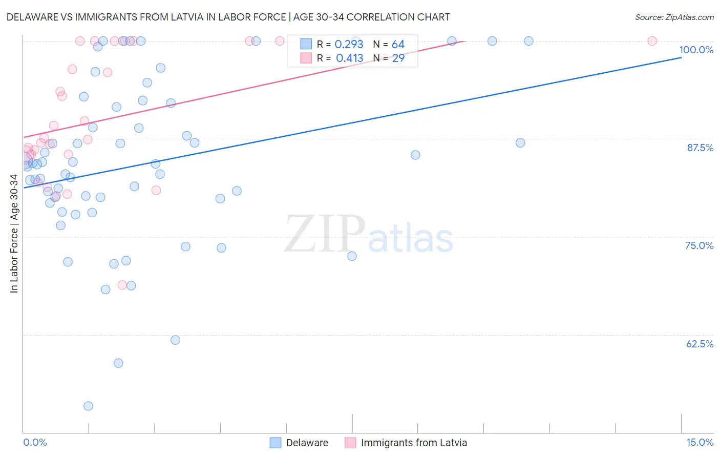 Delaware vs Immigrants from Latvia In Labor Force | Age 30-34