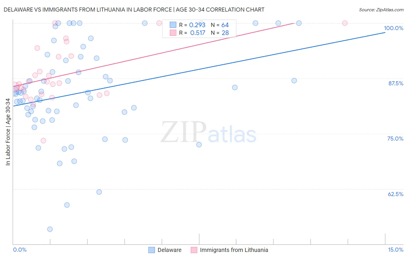 Delaware vs Immigrants from Lithuania In Labor Force | Age 30-34