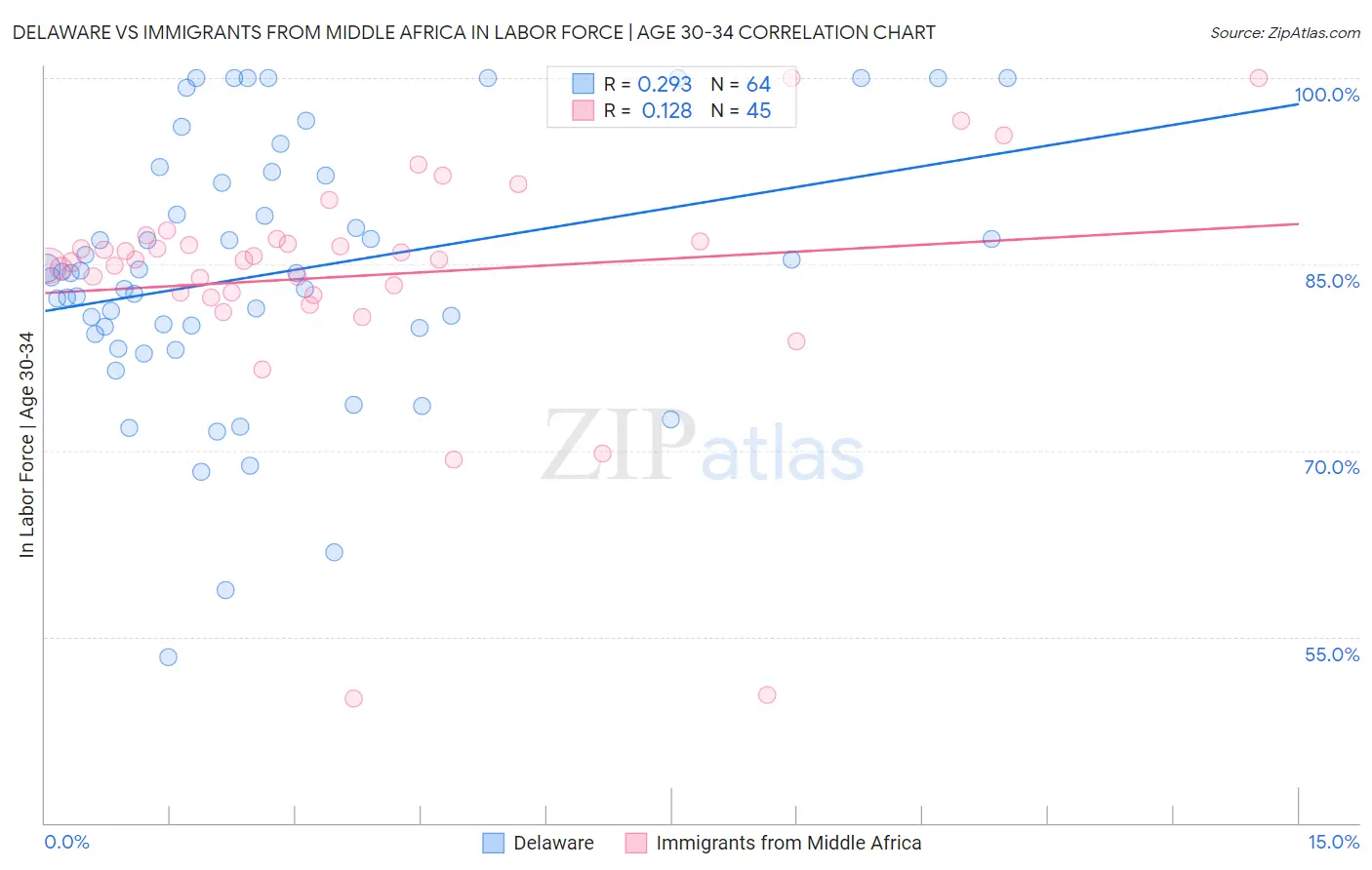 Delaware vs Immigrants from Middle Africa In Labor Force | Age 30-34