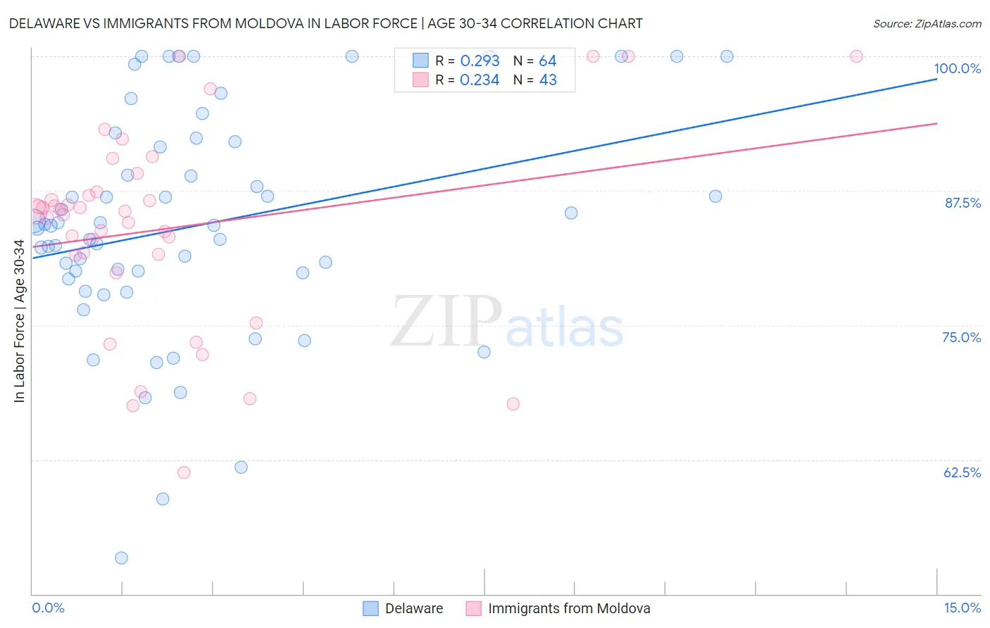 Delaware vs Immigrants from Moldova In Labor Force | Age 30-34
