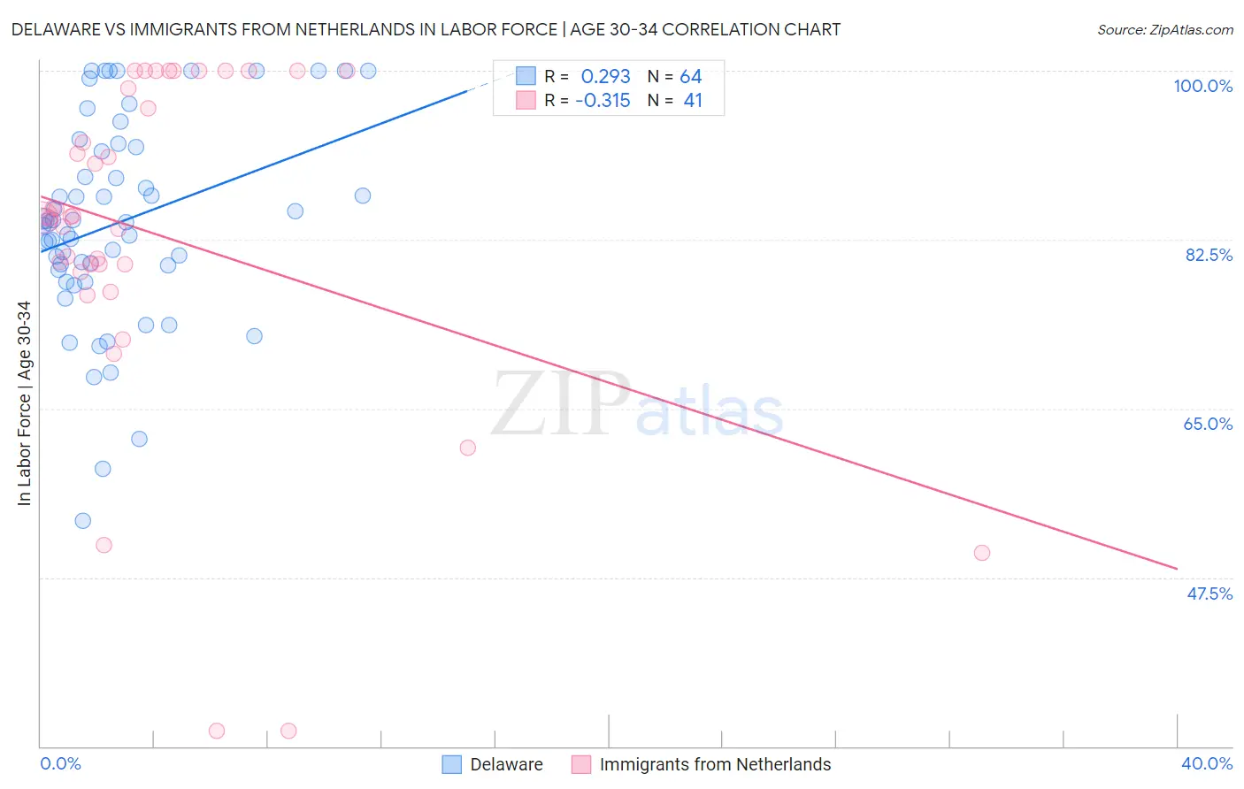 Delaware vs Immigrants from Netherlands In Labor Force | Age 30-34