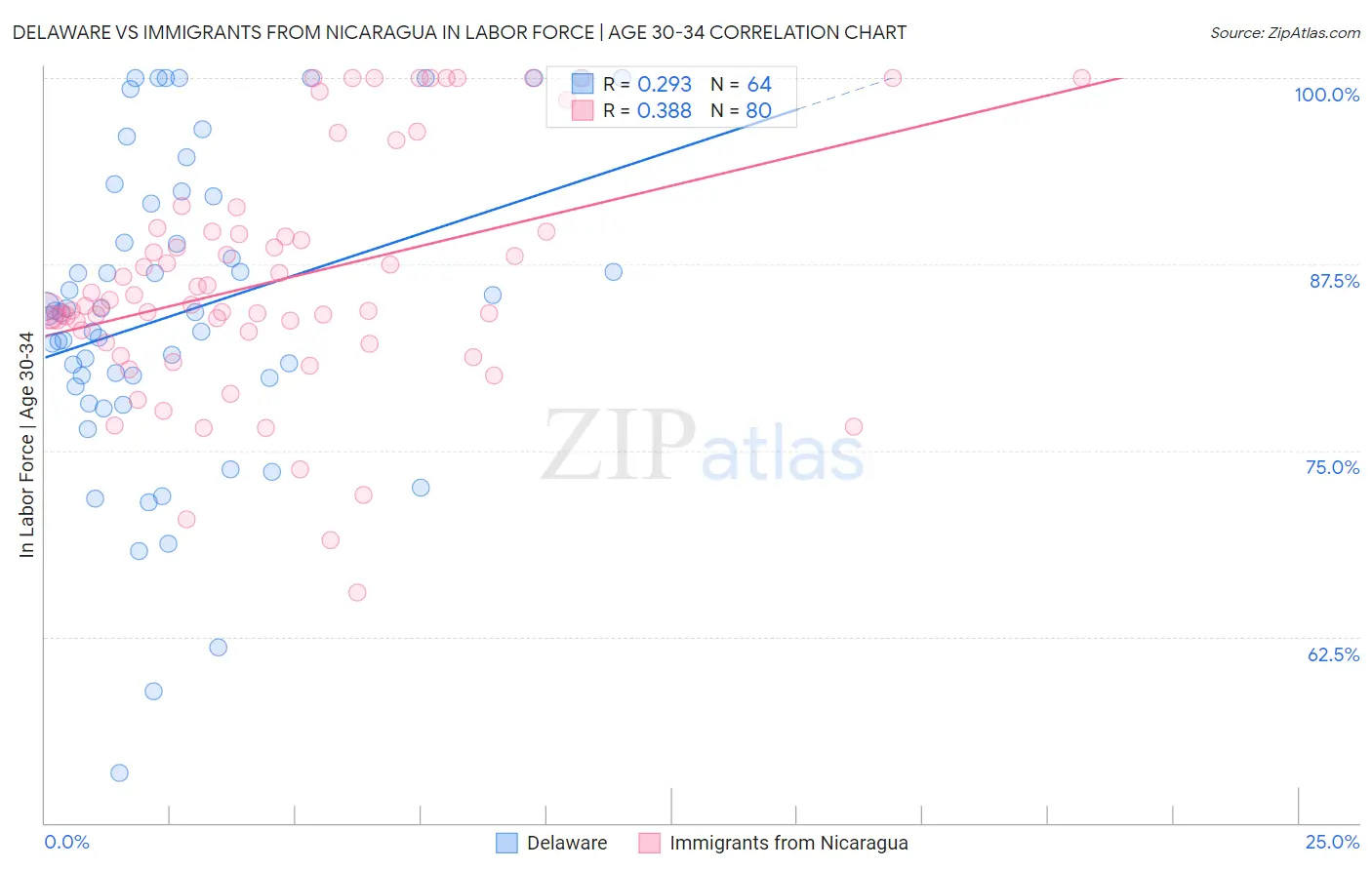 Delaware vs Immigrants from Nicaragua In Labor Force | Age 30-34