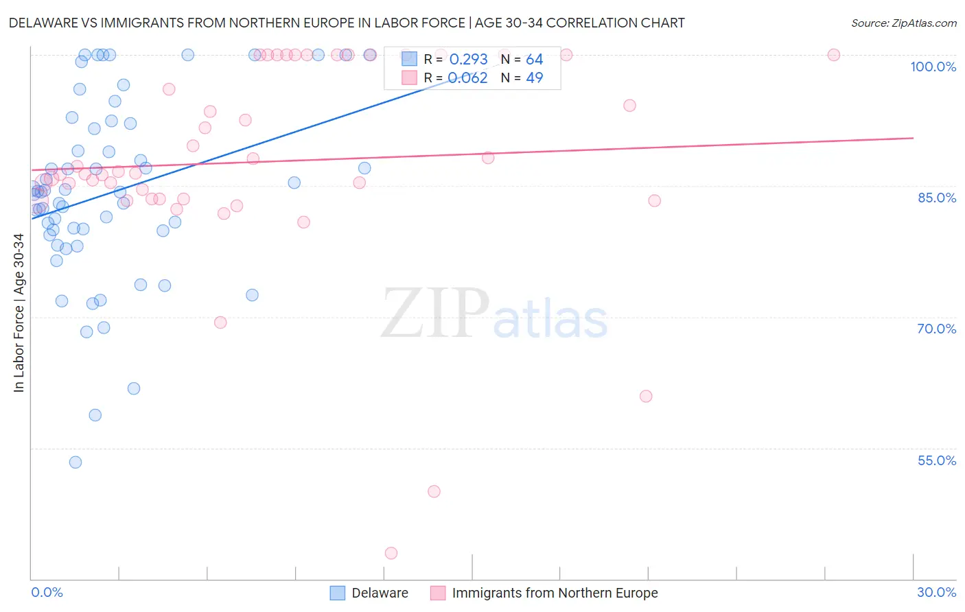 Delaware vs Immigrants from Northern Europe In Labor Force | Age 30-34