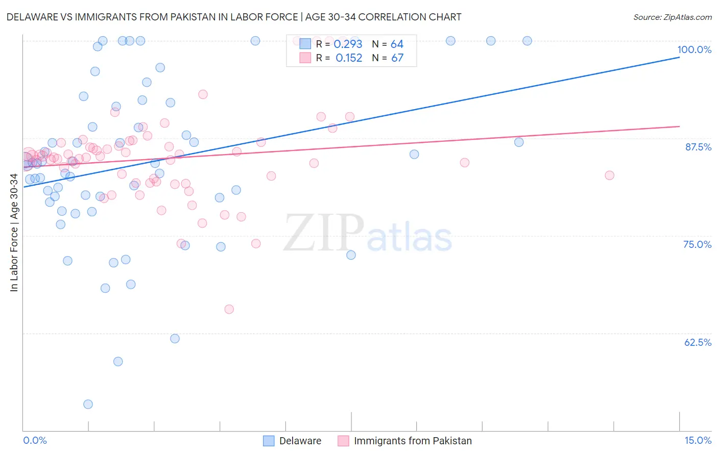 Delaware vs Immigrants from Pakistan In Labor Force | Age 30-34