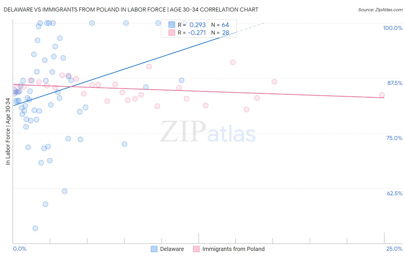 Delaware vs Immigrants from Poland In Labor Force | Age 30-34