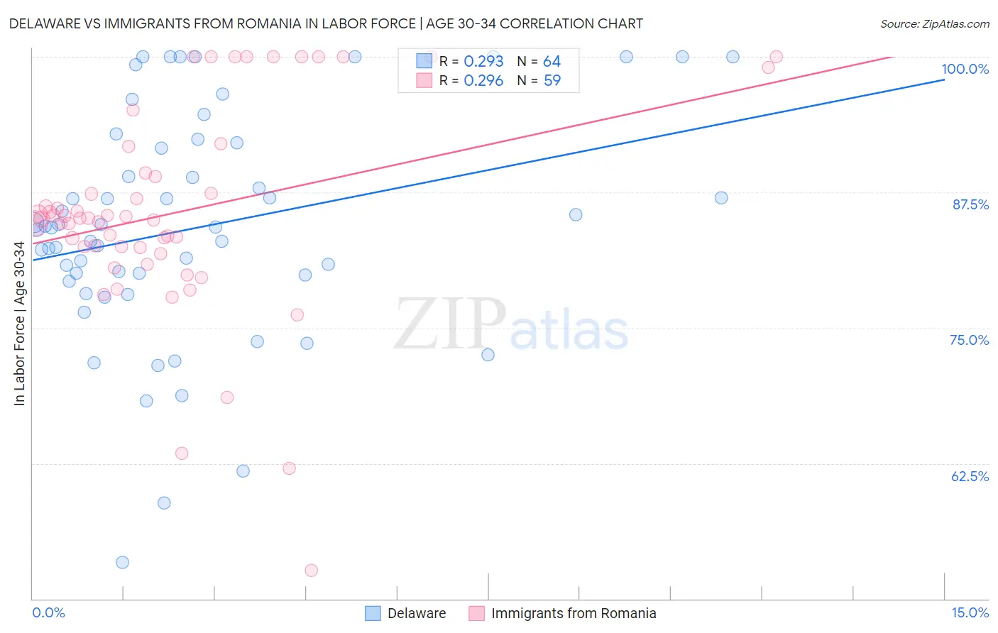 Delaware vs Immigrants from Romania In Labor Force | Age 30-34