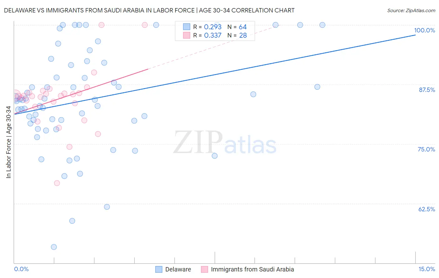 Delaware vs Immigrants from Saudi Arabia In Labor Force | Age 30-34