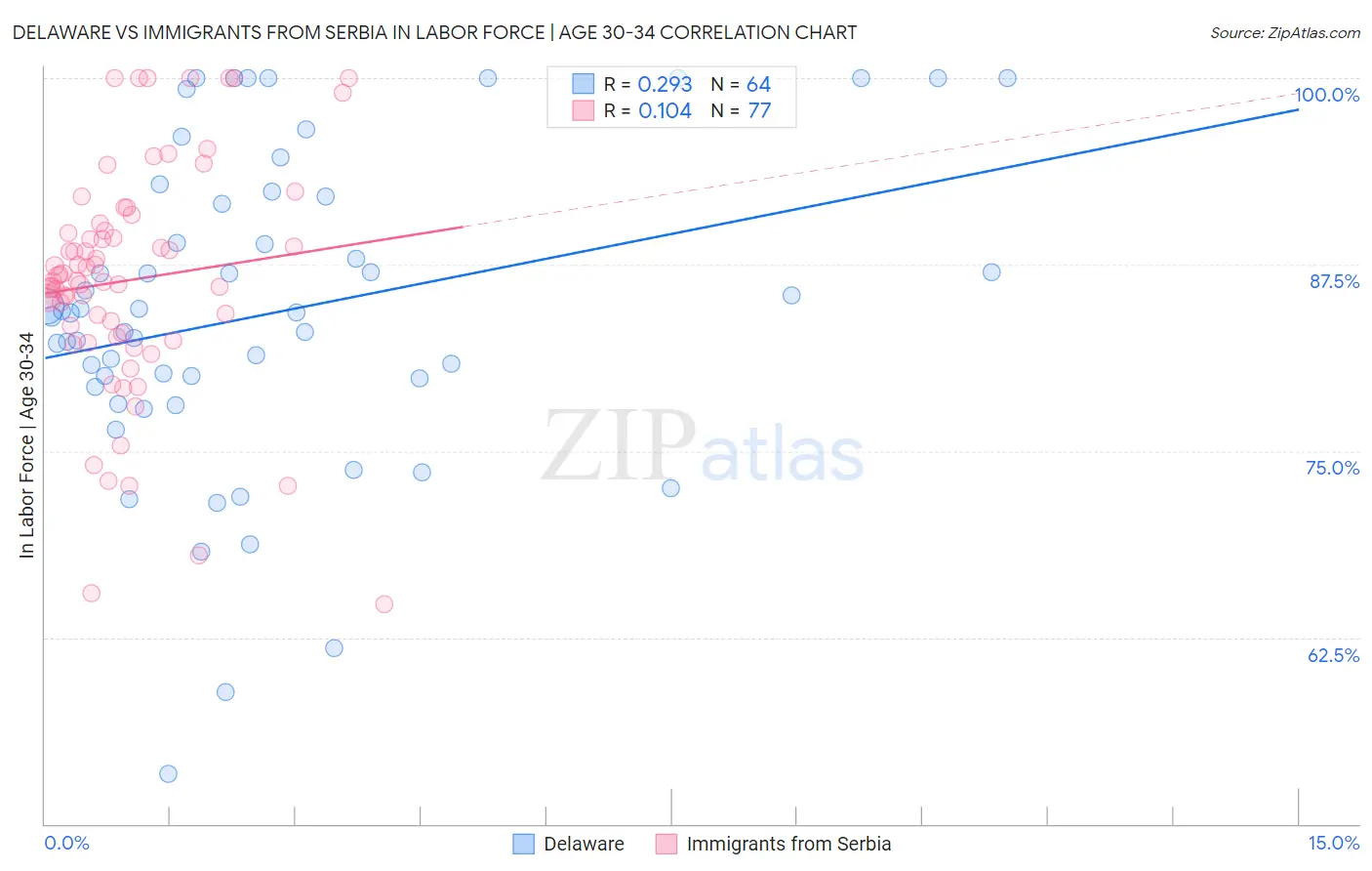 Delaware vs Immigrants from Serbia In Labor Force | Age 30-34