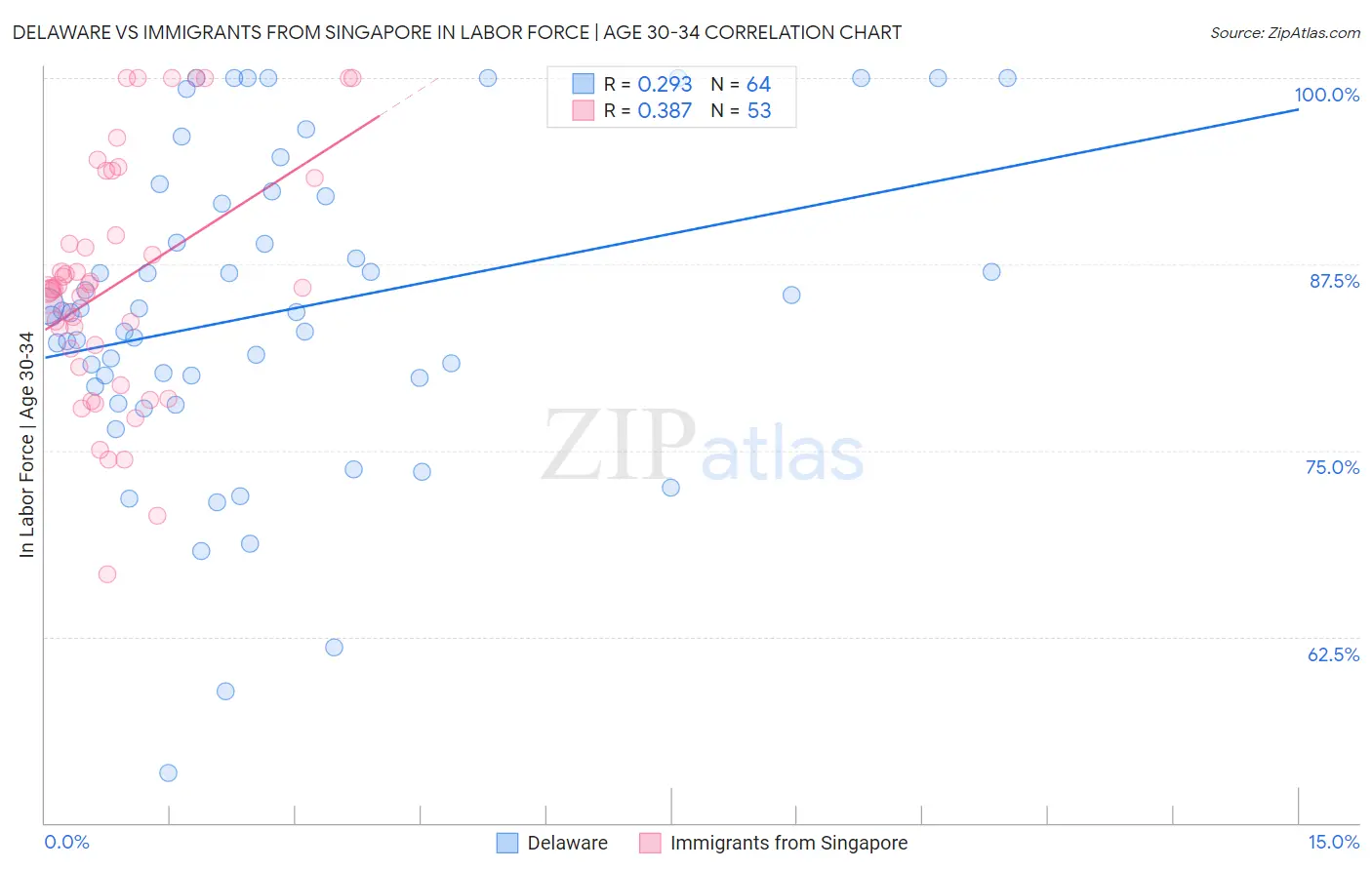 Delaware vs Immigrants from Singapore In Labor Force | Age 30-34