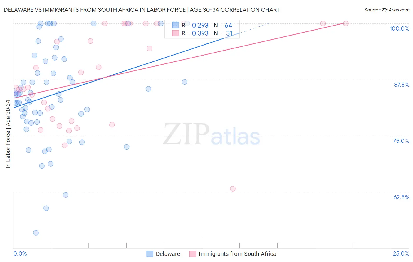 Delaware vs Immigrants from South Africa In Labor Force | Age 30-34