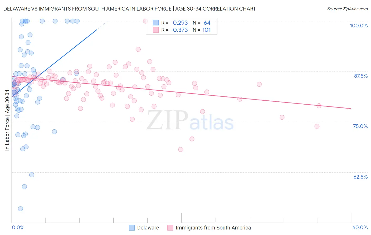 Delaware vs Immigrants from South America In Labor Force | Age 30-34