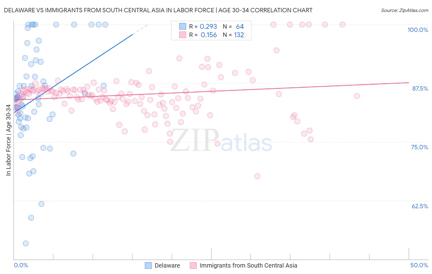 Delaware vs Immigrants from South Central Asia In Labor Force | Age 30-34