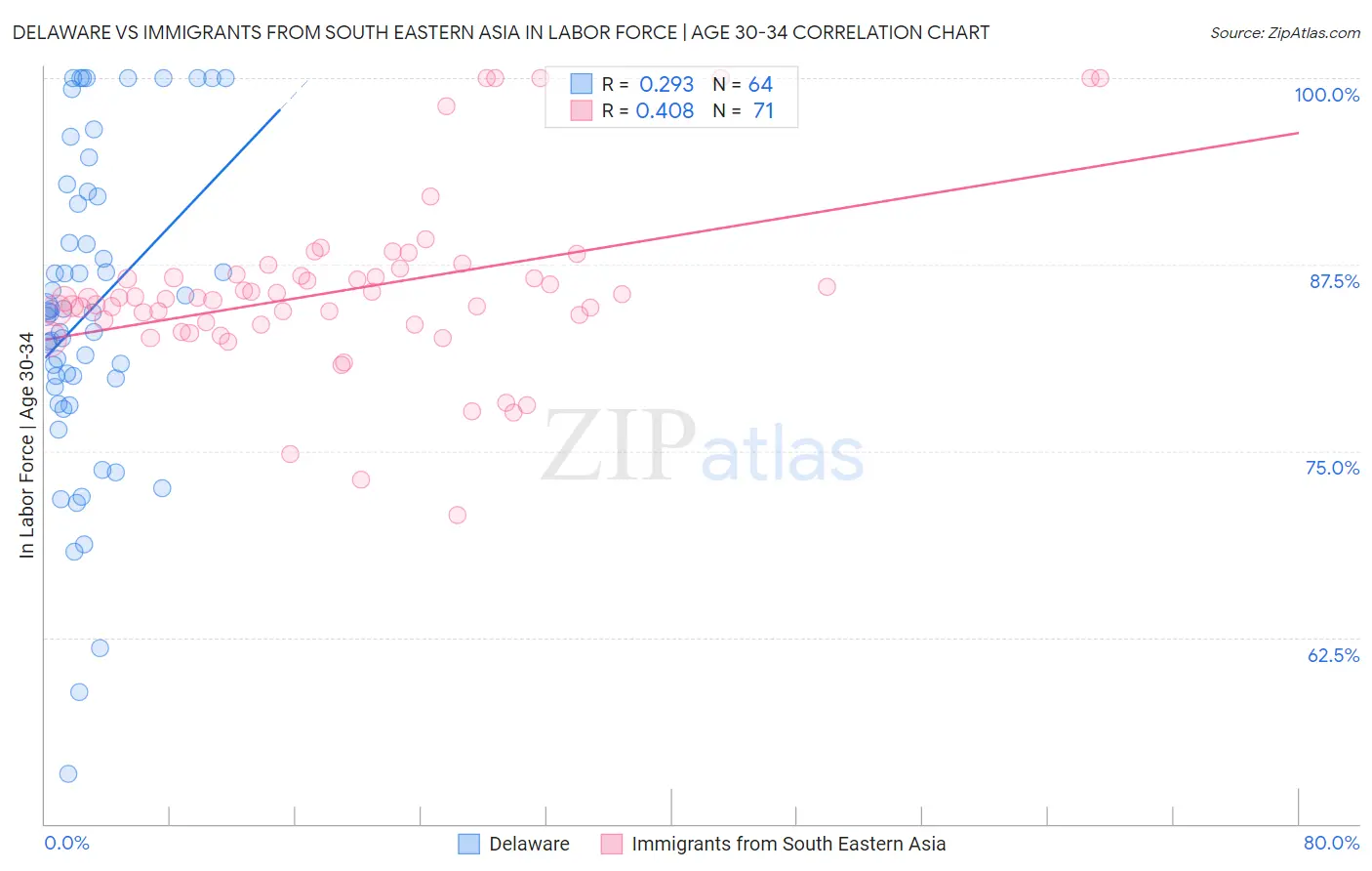 Delaware vs Immigrants from South Eastern Asia In Labor Force | Age 30-34