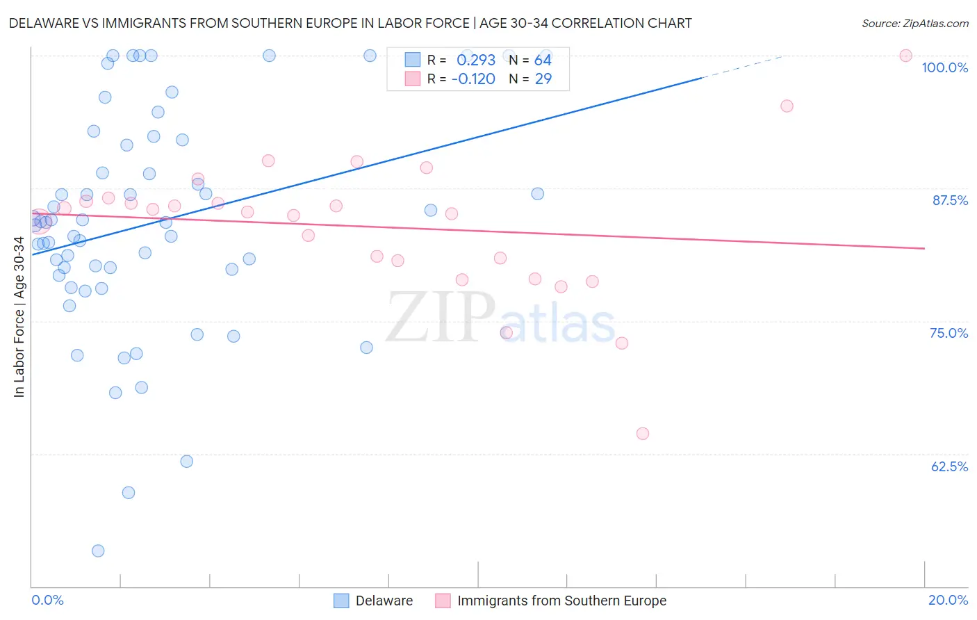 Delaware vs Immigrants from Southern Europe In Labor Force | Age 30-34