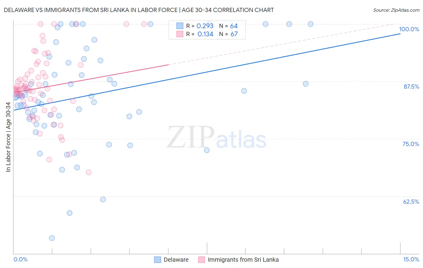 Delaware vs Immigrants from Sri Lanka In Labor Force | Age 30-34