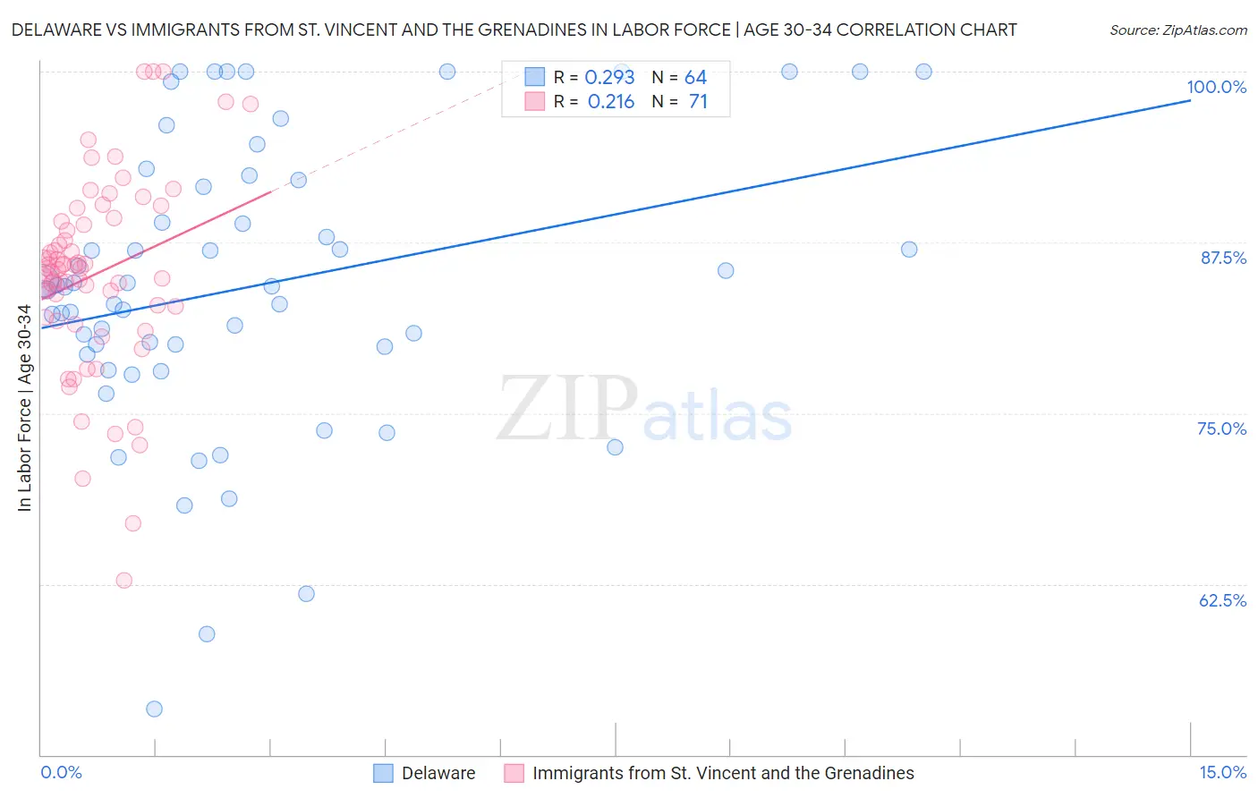 Delaware vs Immigrants from St. Vincent and the Grenadines In Labor Force | Age 30-34