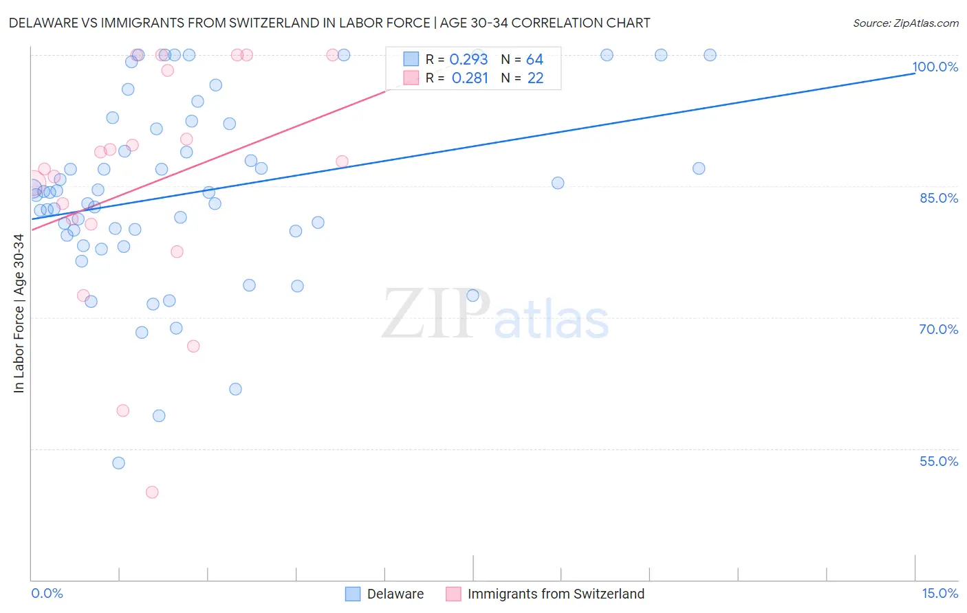 Delaware vs Immigrants from Switzerland In Labor Force | Age 30-34