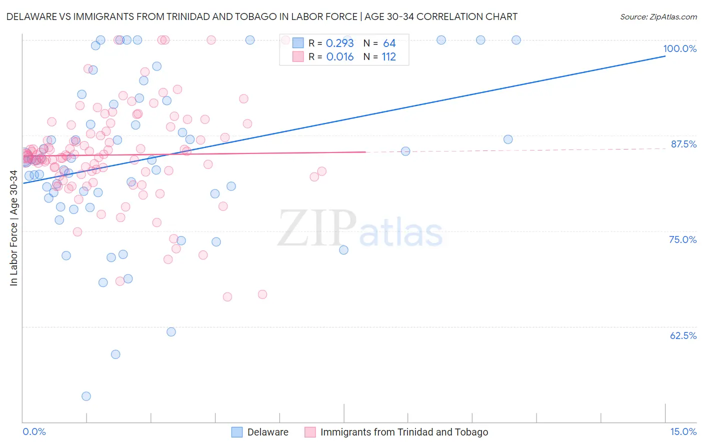 Delaware vs Immigrants from Trinidad and Tobago In Labor Force | Age 30-34