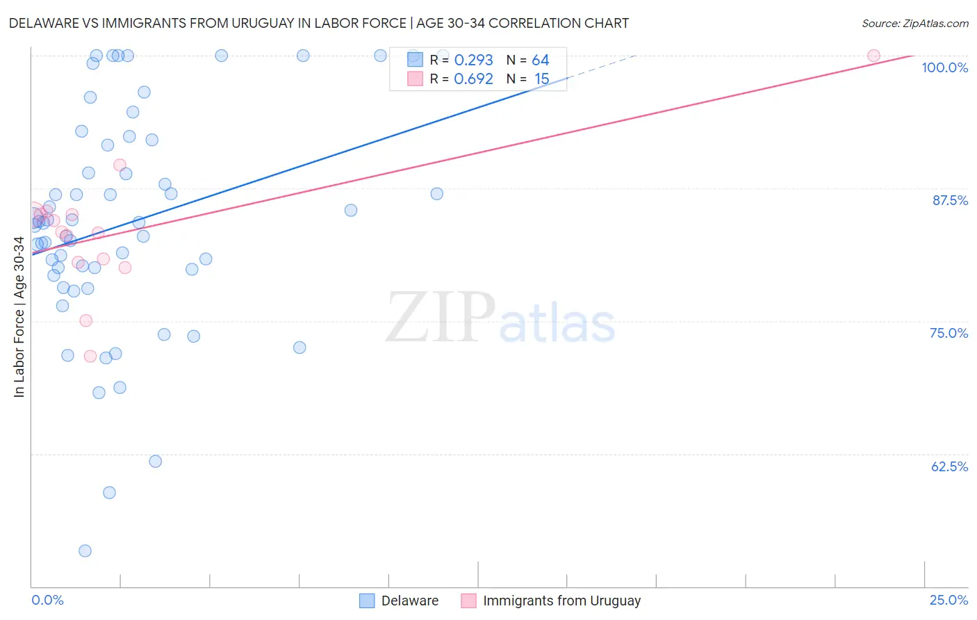 Delaware vs Immigrants from Uruguay In Labor Force | Age 30-34