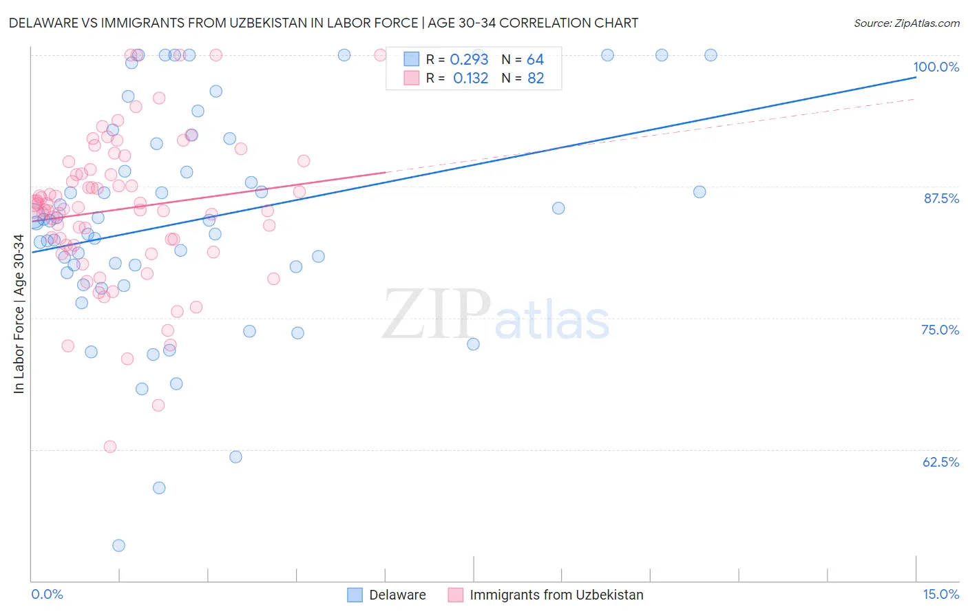 Delaware vs Immigrants from Uzbekistan In Labor Force | Age 30-34