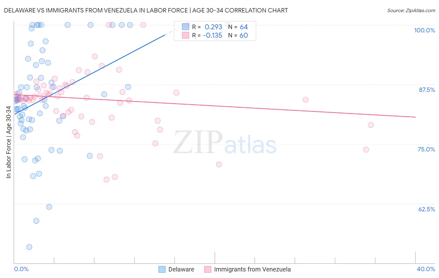Delaware vs Immigrants from Venezuela In Labor Force | Age 30-34