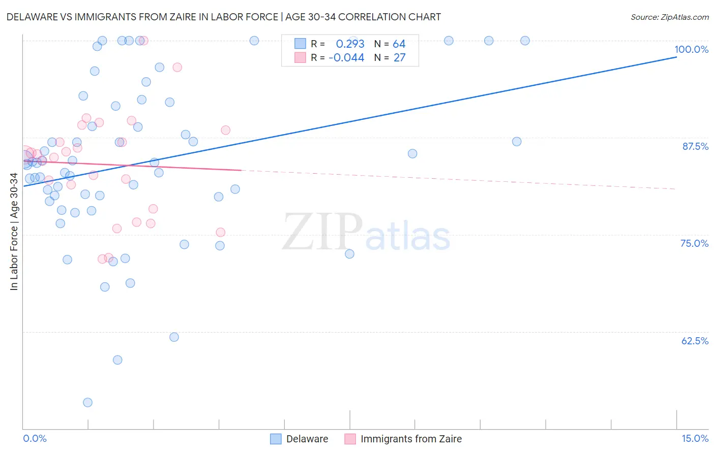 Delaware vs Immigrants from Zaire In Labor Force | Age 30-34