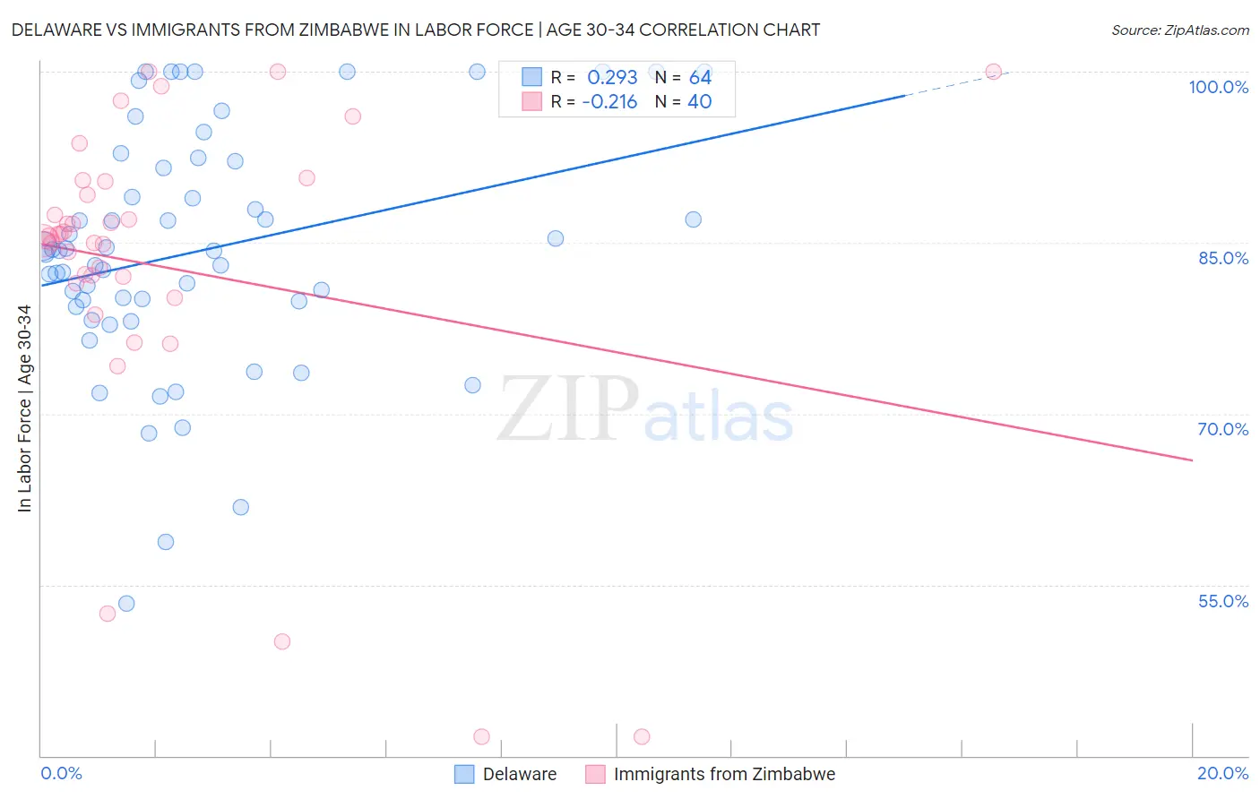 Delaware vs Immigrants from Zimbabwe In Labor Force | Age 30-34