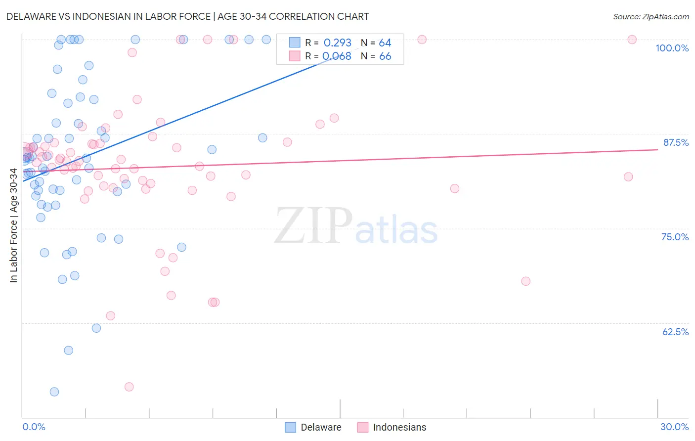 Delaware vs Indonesian In Labor Force | Age 30-34