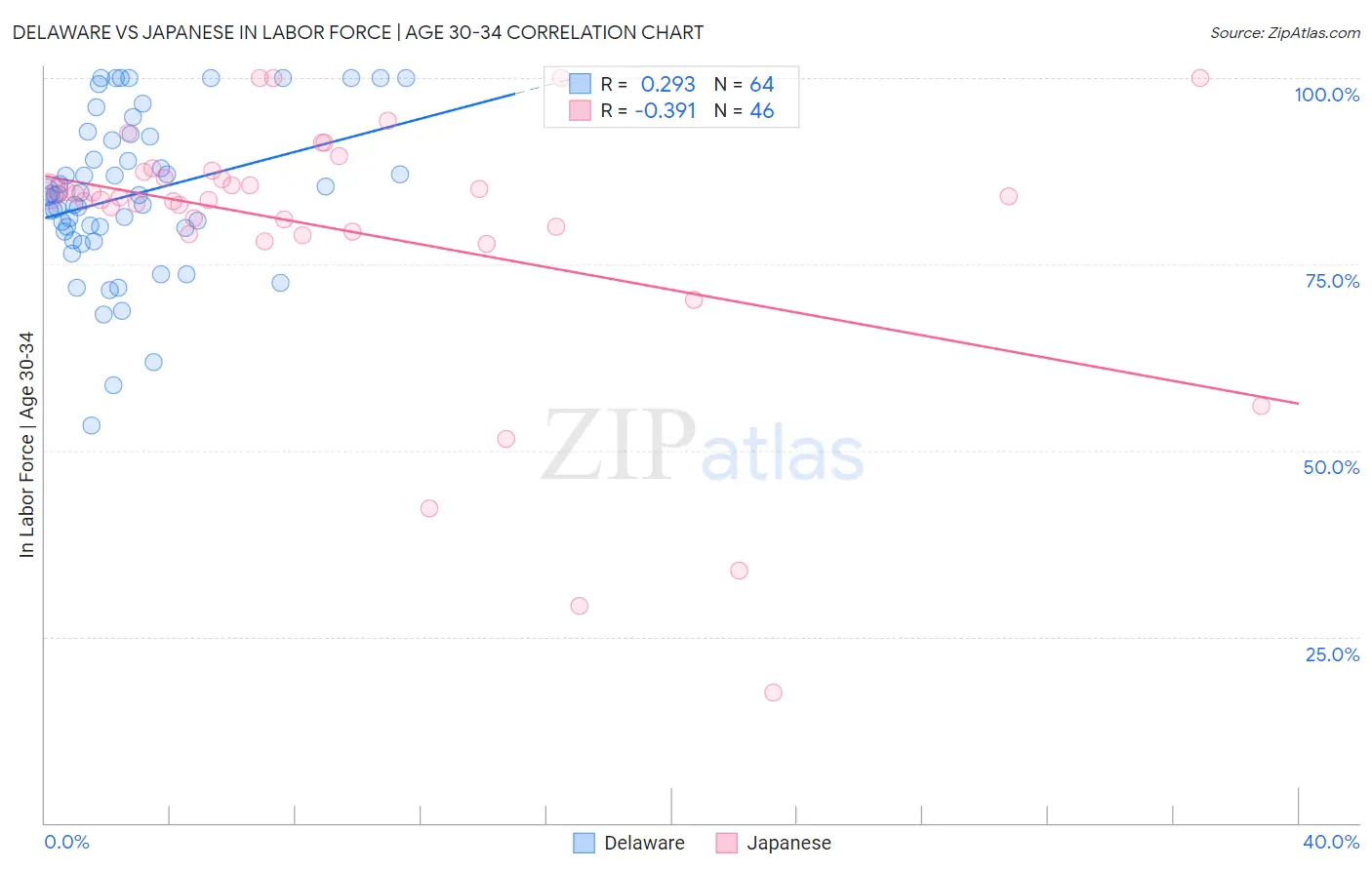Delaware vs Japanese In Labor Force | Age 30-34