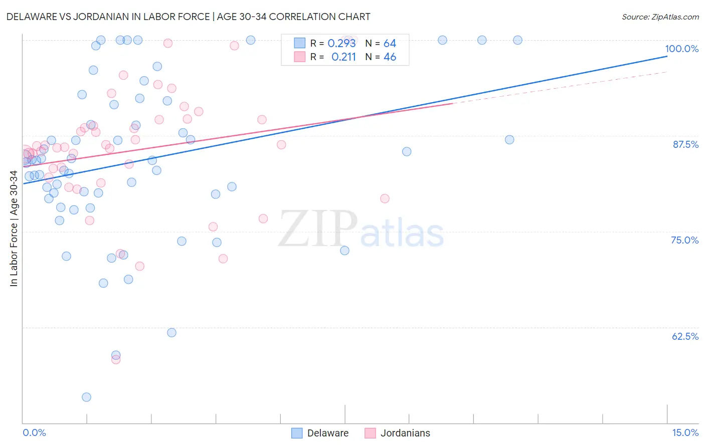 Delaware vs Jordanian In Labor Force | Age 30-34